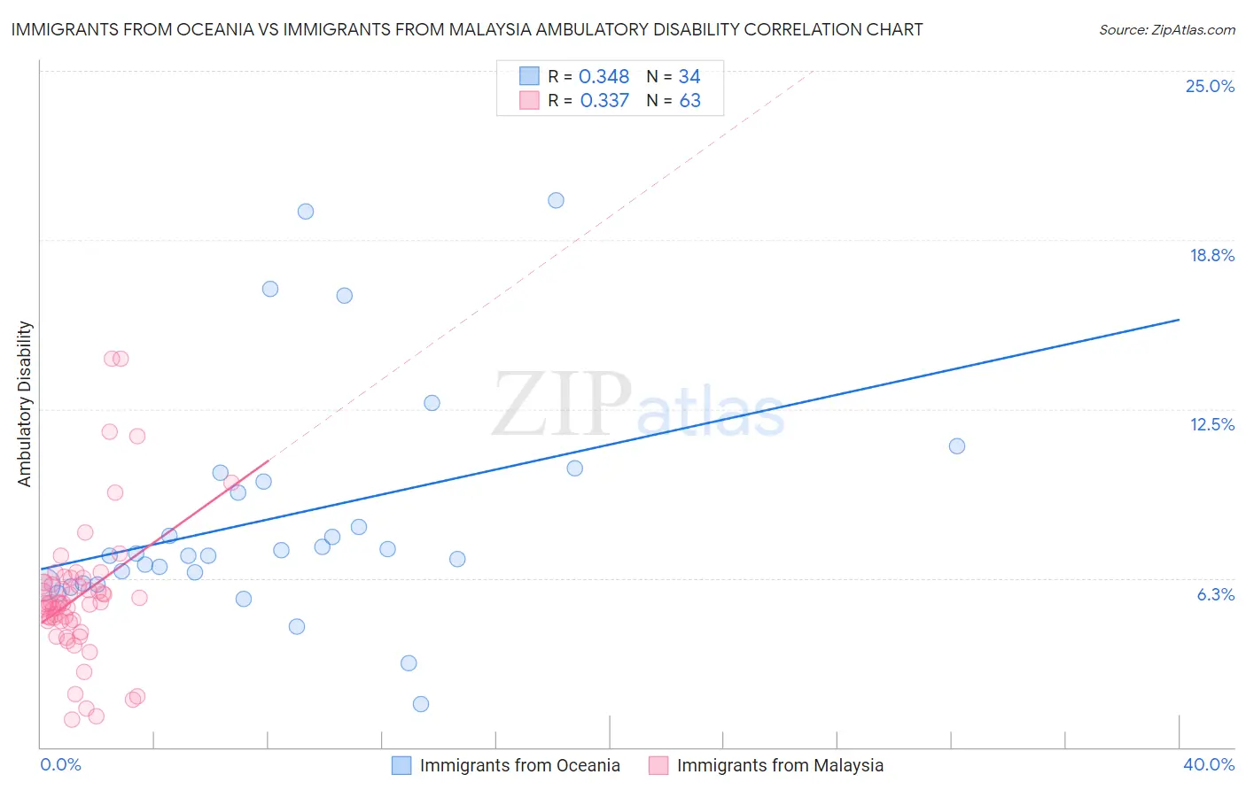Immigrants from Oceania vs Immigrants from Malaysia Ambulatory Disability