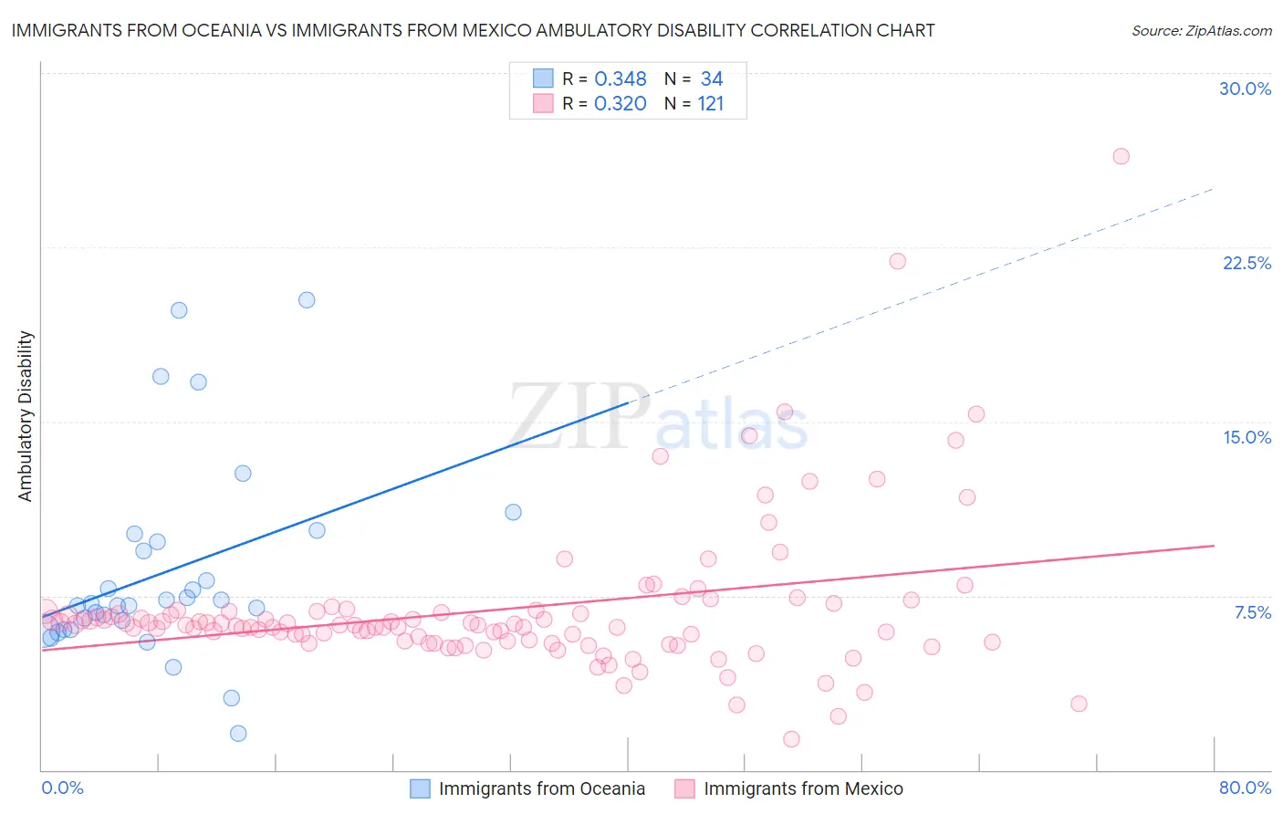 Immigrants from Oceania vs Immigrants from Mexico Ambulatory Disability