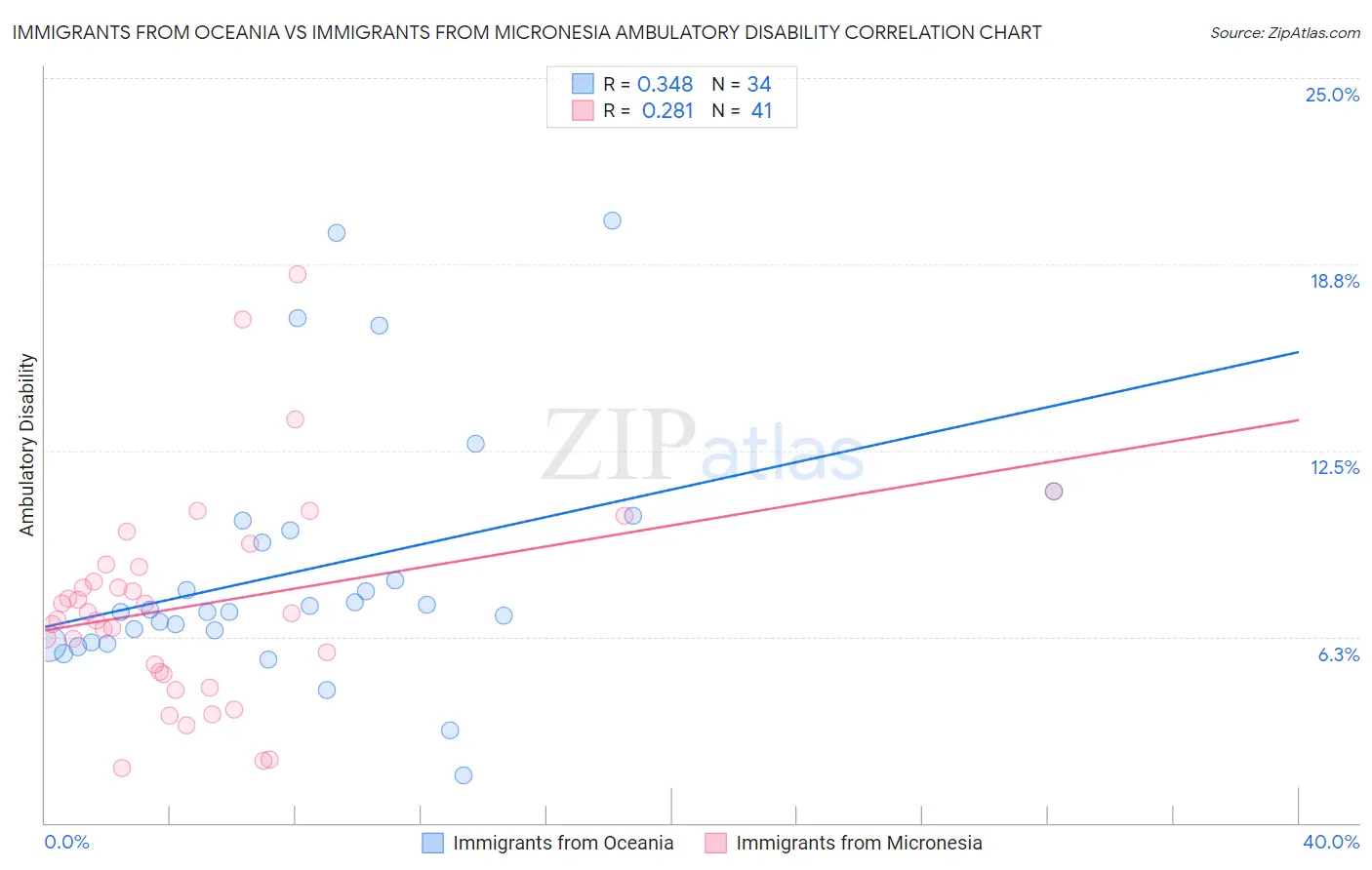 Immigrants from Oceania vs Immigrants from Micronesia Ambulatory Disability