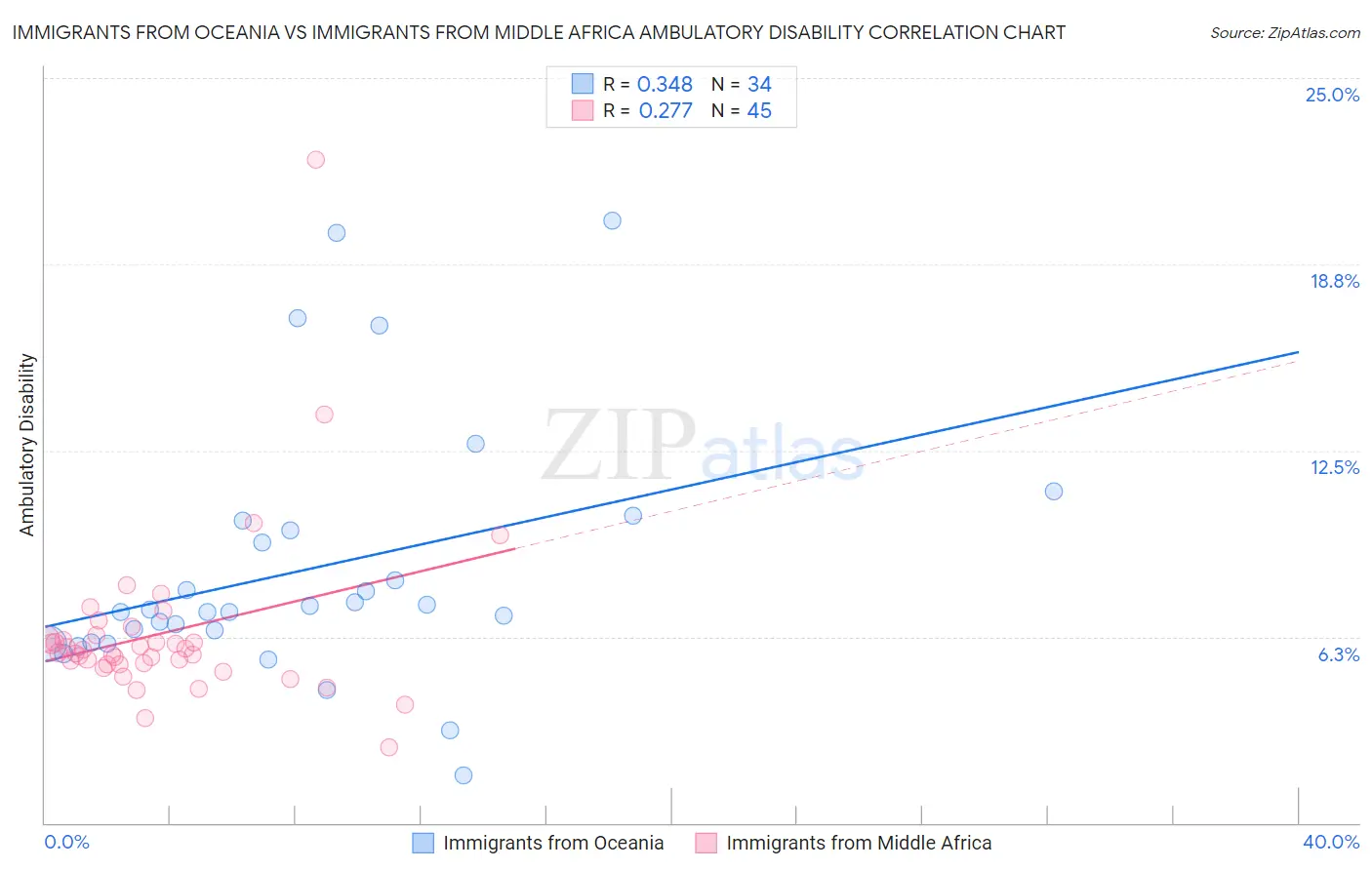 Immigrants from Oceania vs Immigrants from Middle Africa Ambulatory Disability