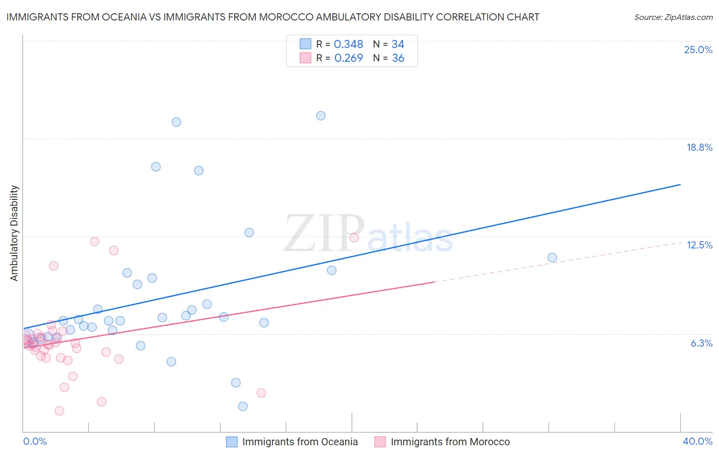 Immigrants from Oceania vs Immigrants from Morocco Ambulatory Disability