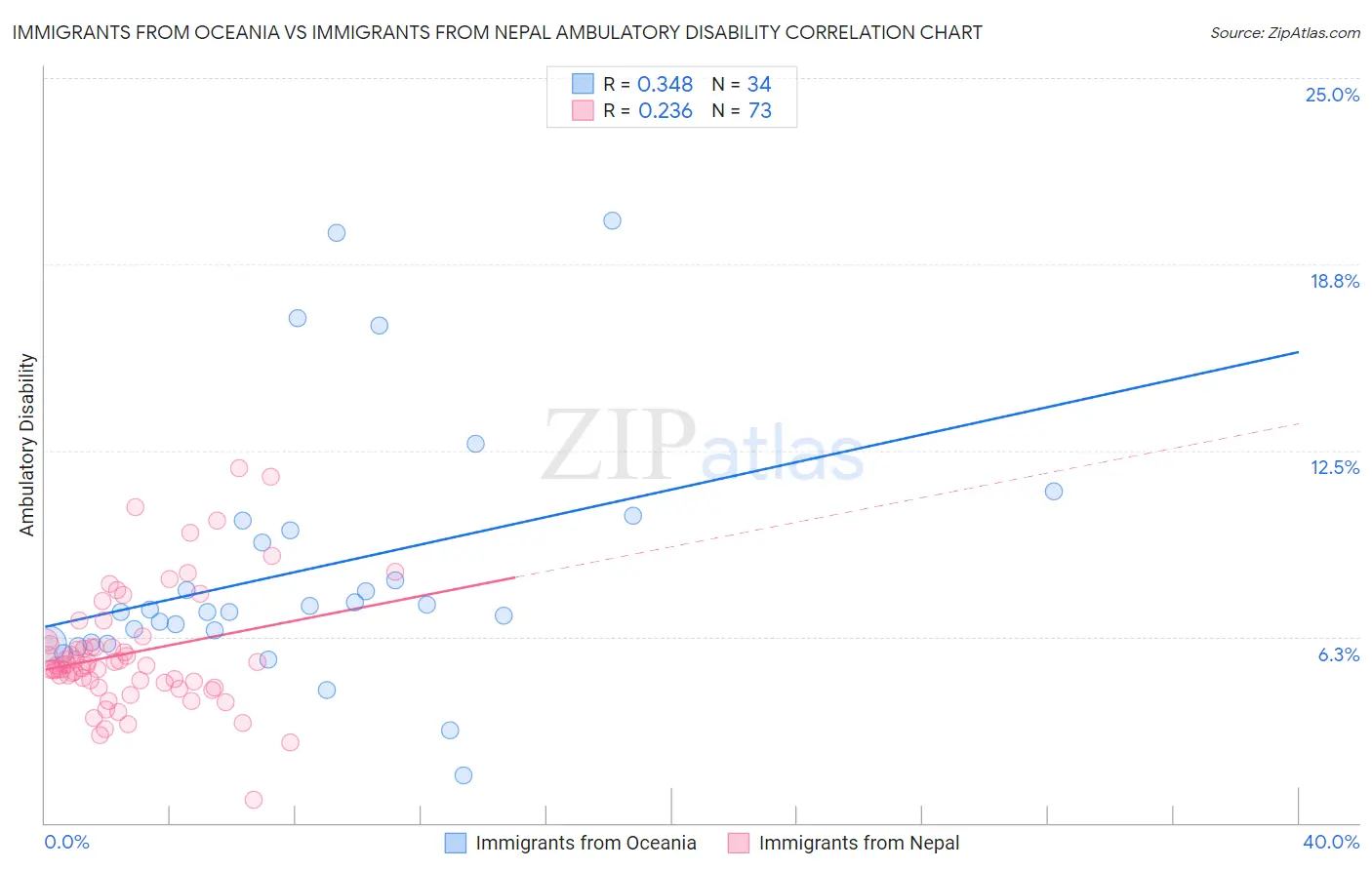 Immigrants from Oceania vs Immigrants from Nepal Ambulatory Disability