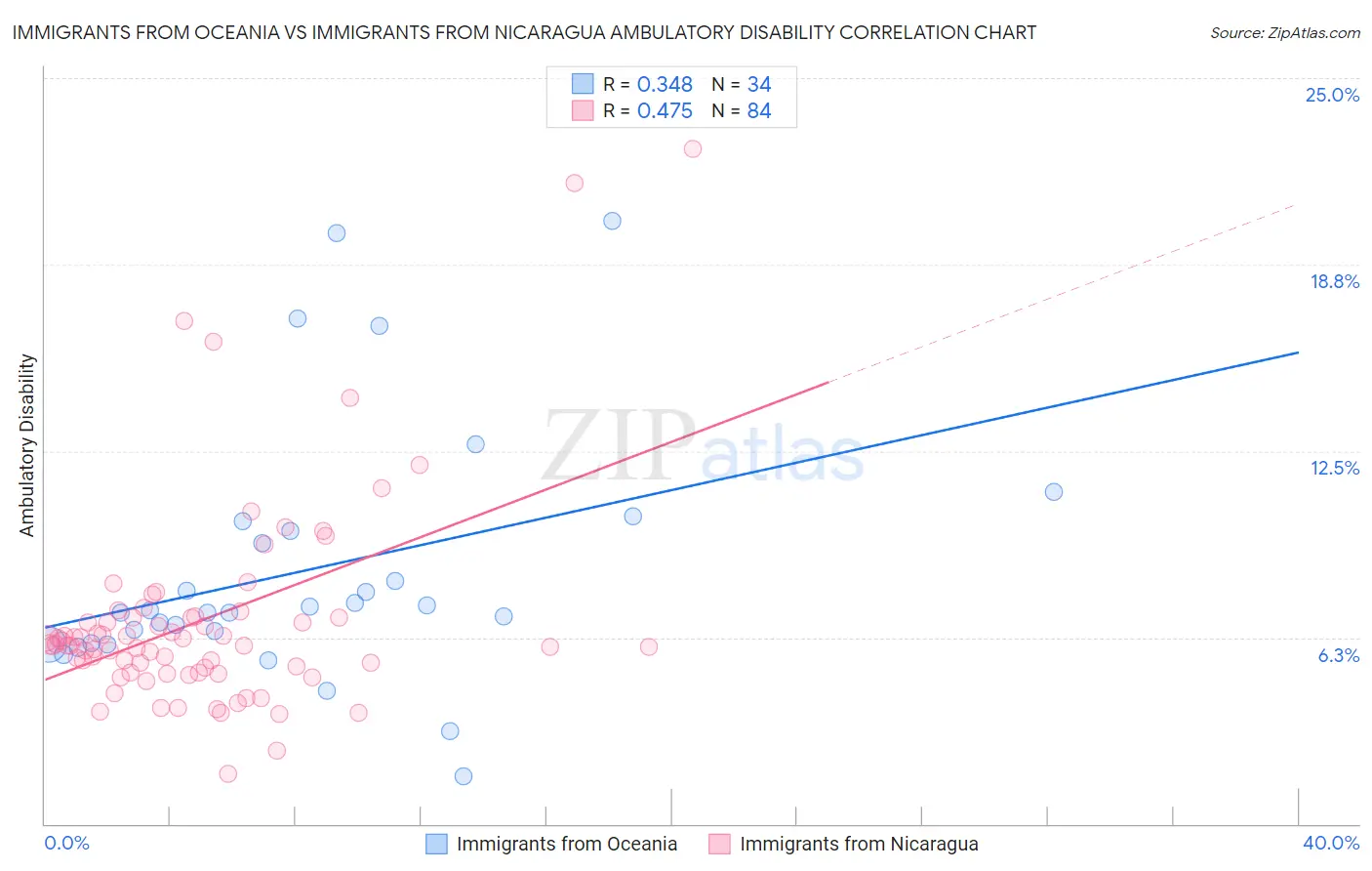 Immigrants from Oceania vs Immigrants from Nicaragua Ambulatory Disability