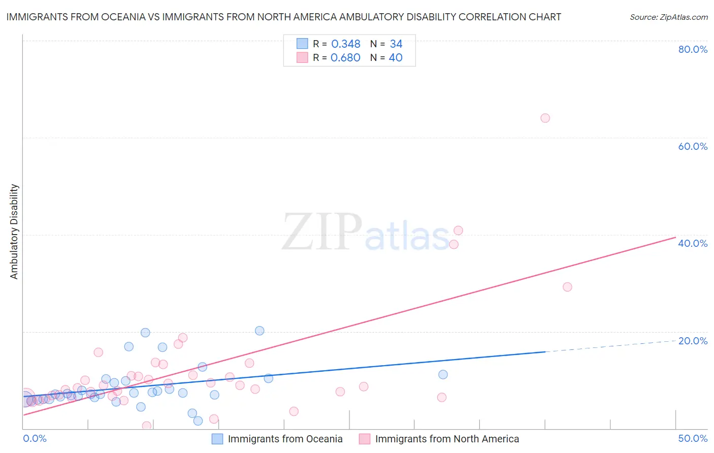 Immigrants from Oceania vs Immigrants from North America Ambulatory Disability
