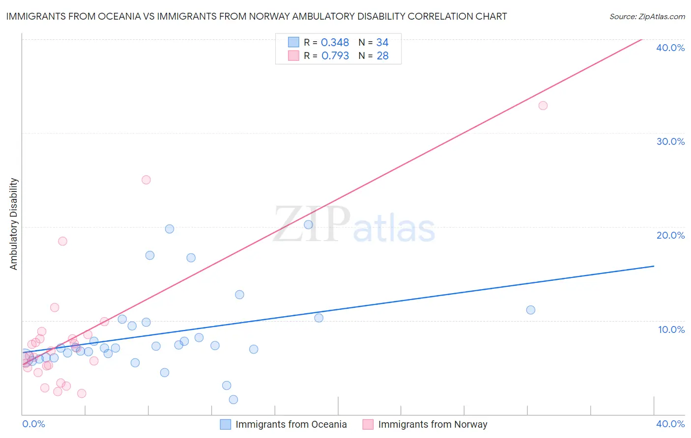 Immigrants from Oceania vs Immigrants from Norway Ambulatory Disability