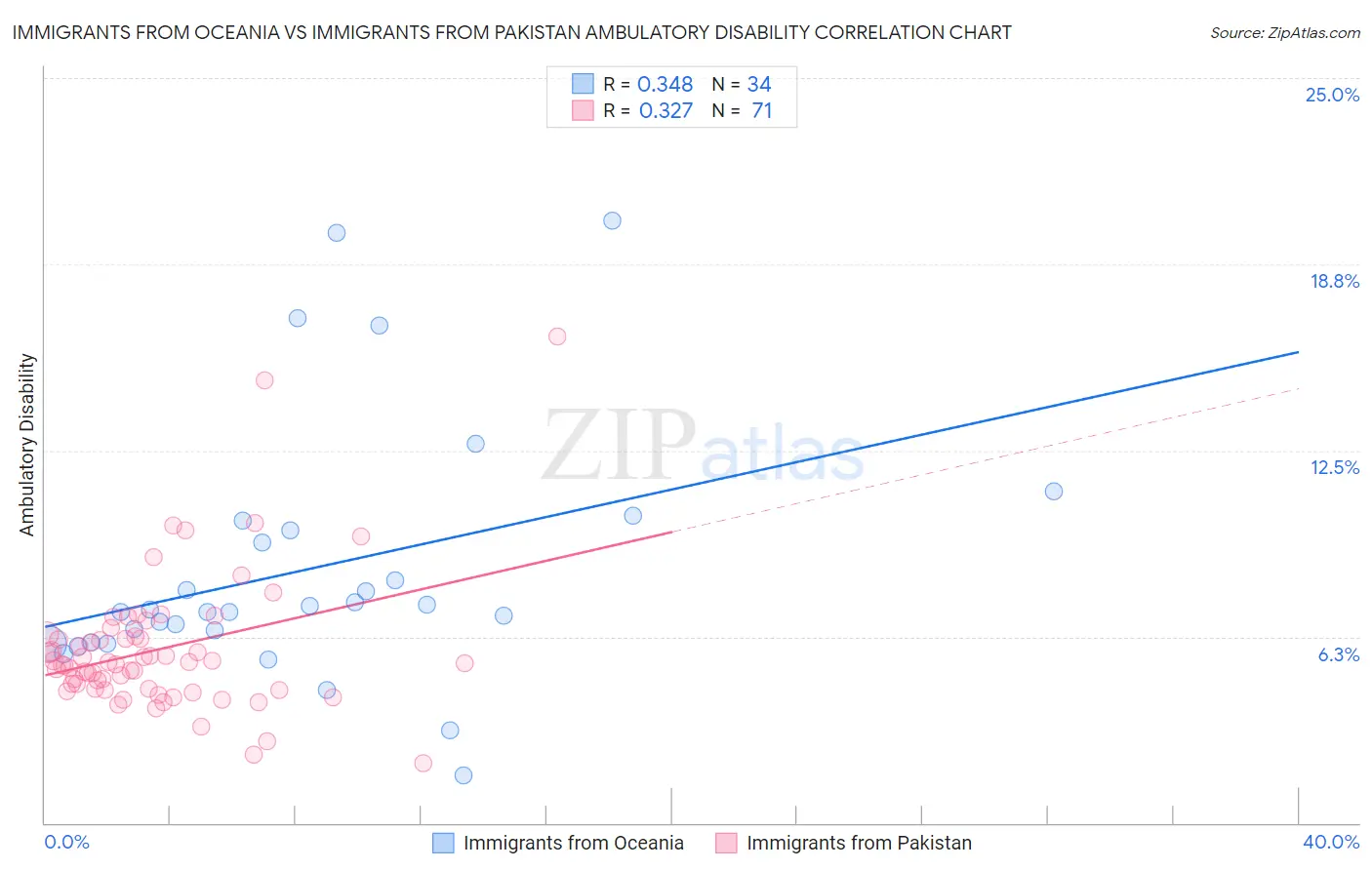 Immigrants from Oceania vs Immigrants from Pakistan Ambulatory Disability