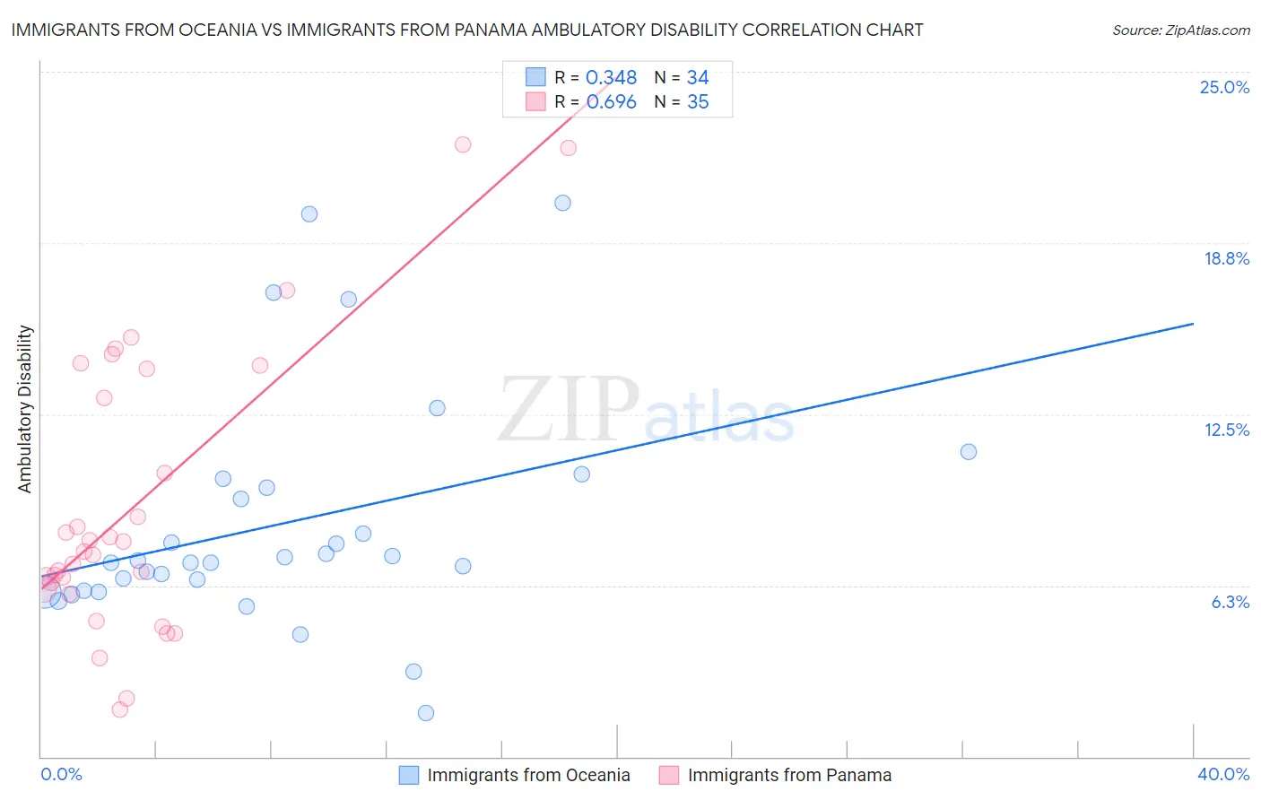 Immigrants from Oceania vs Immigrants from Panama Ambulatory Disability
