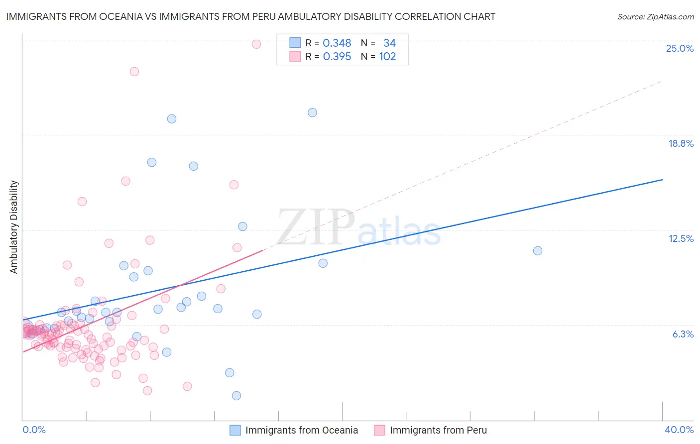 Immigrants from Oceania vs Immigrants from Peru Ambulatory Disability