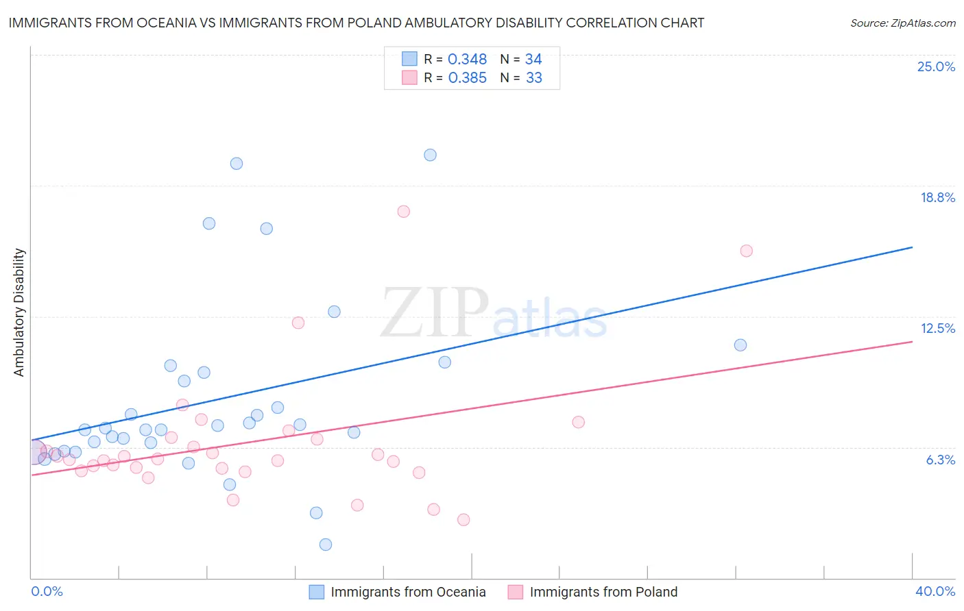 Immigrants from Oceania vs Immigrants from Poland Ambulatory Disability