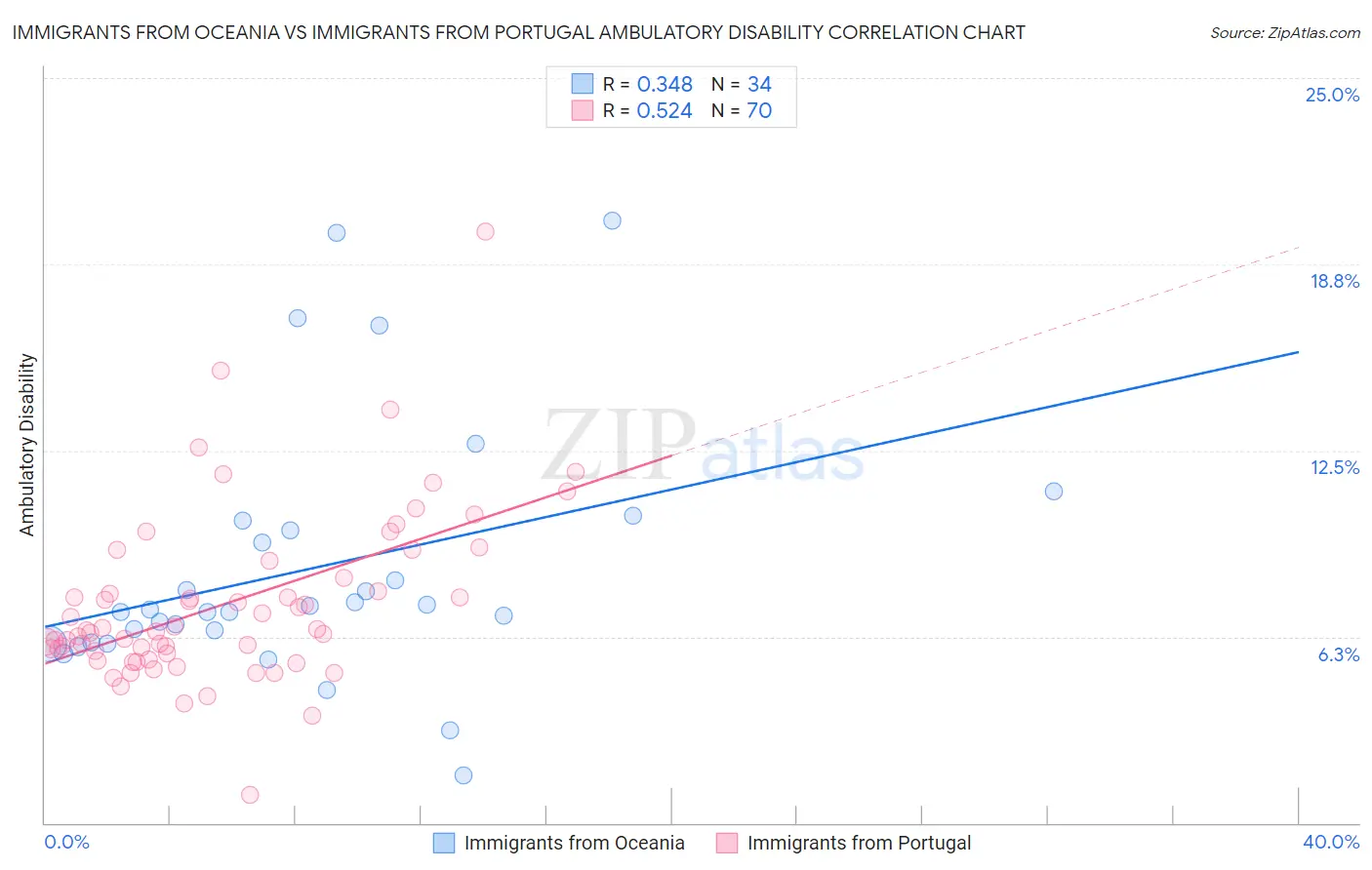 Immigrants from Oceania vs Immigrants from Portugal Ambulatory Disability