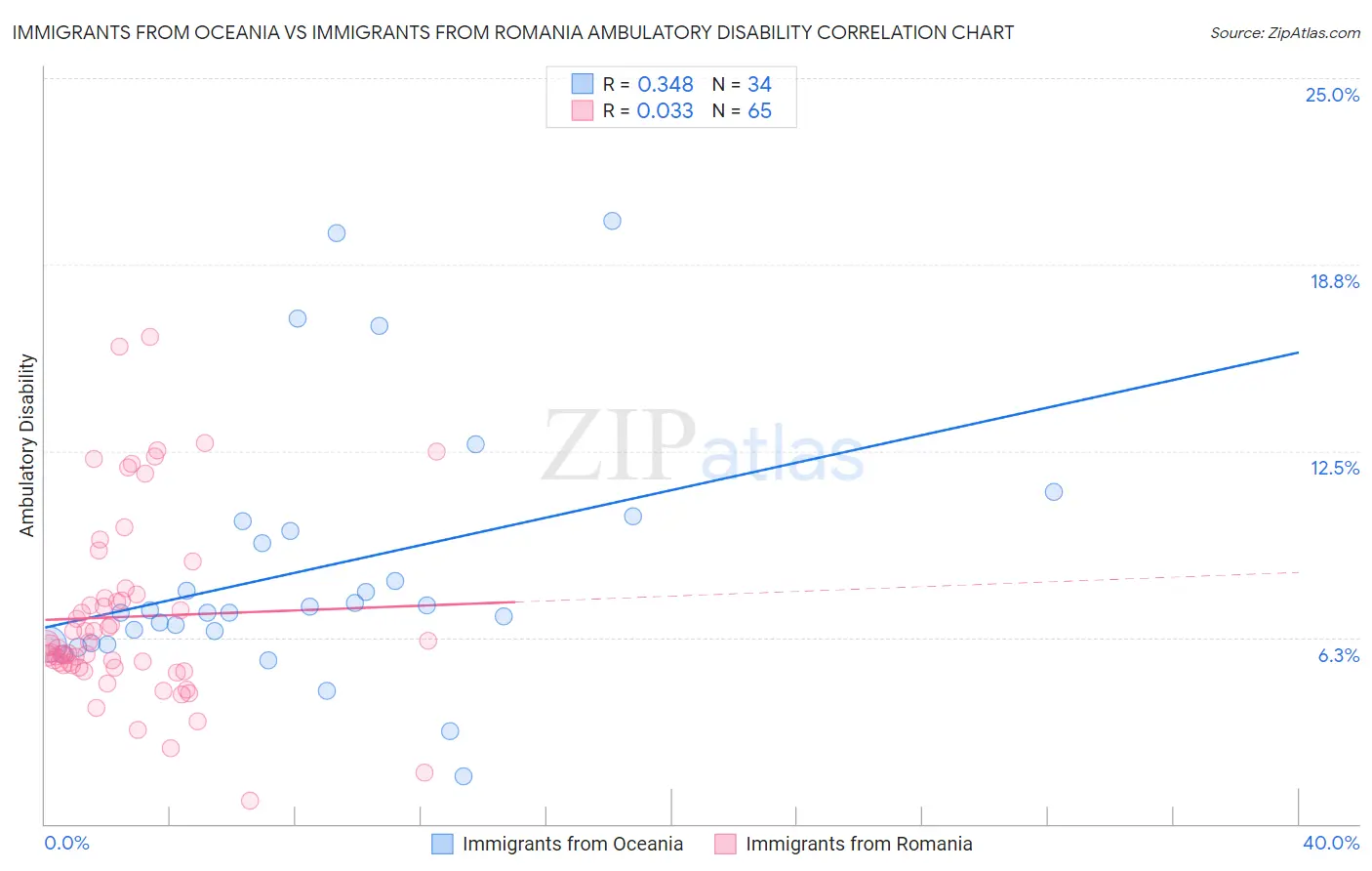 Immigrants from Oceania vs Immigrants from Romania Ambulatory Disability