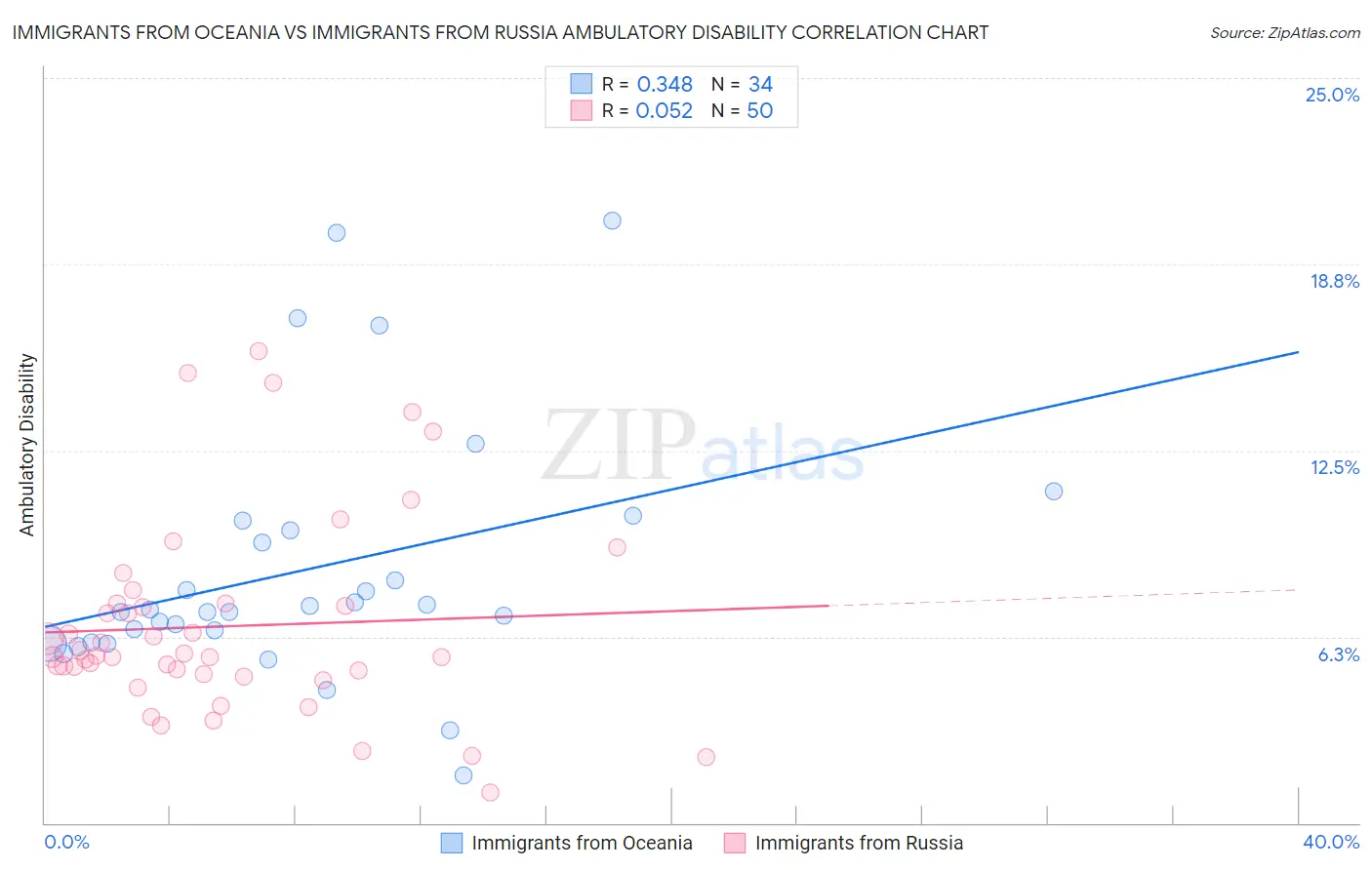Immigrants from Oceania vs Immigrants from Russia Ambulatory Disability
