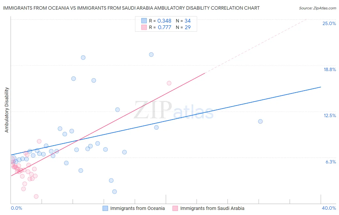 Immigrants from Oceania vs Immigrants from Saudi Arabia Ambulatory Disability