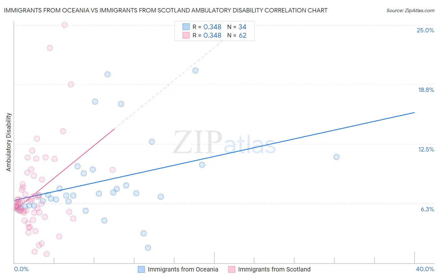 Immigrants from Oceania vs Immigrants from Scotland Ambulatory Disability