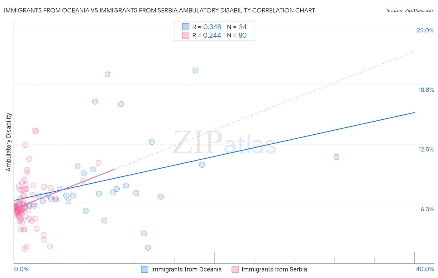 Immigrants from Oceania vs Immigrants from Serbia Ambulatory Disability