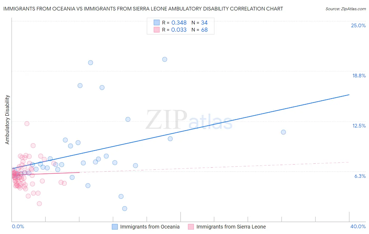 Immigrants from Oceania vs Immigrants from Sierra Leone Ambulatory Disability