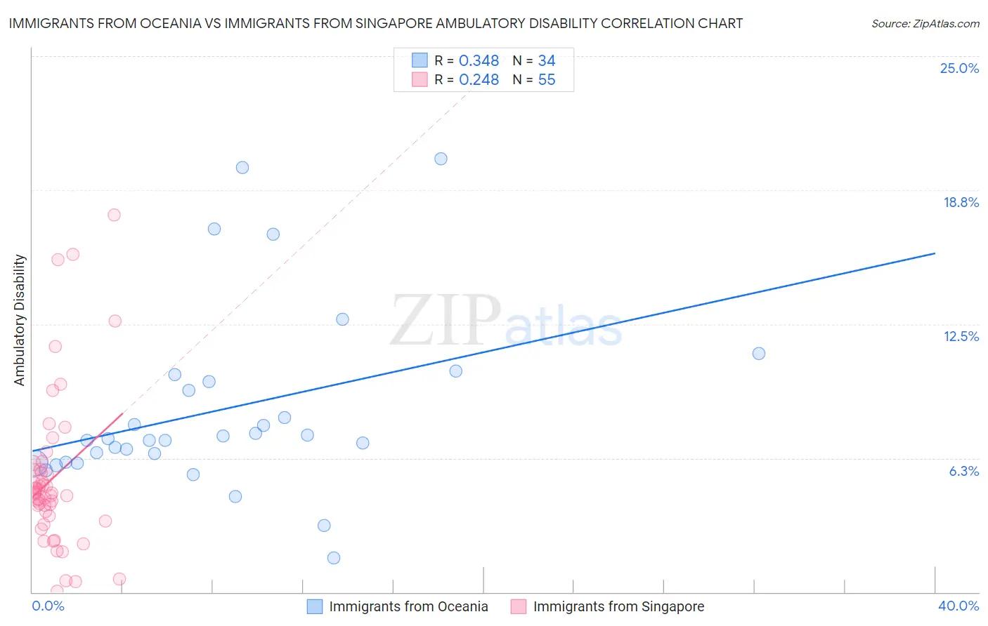 Immigrants from Oceania vs Immigrants from Singapore Ambulatory Disability