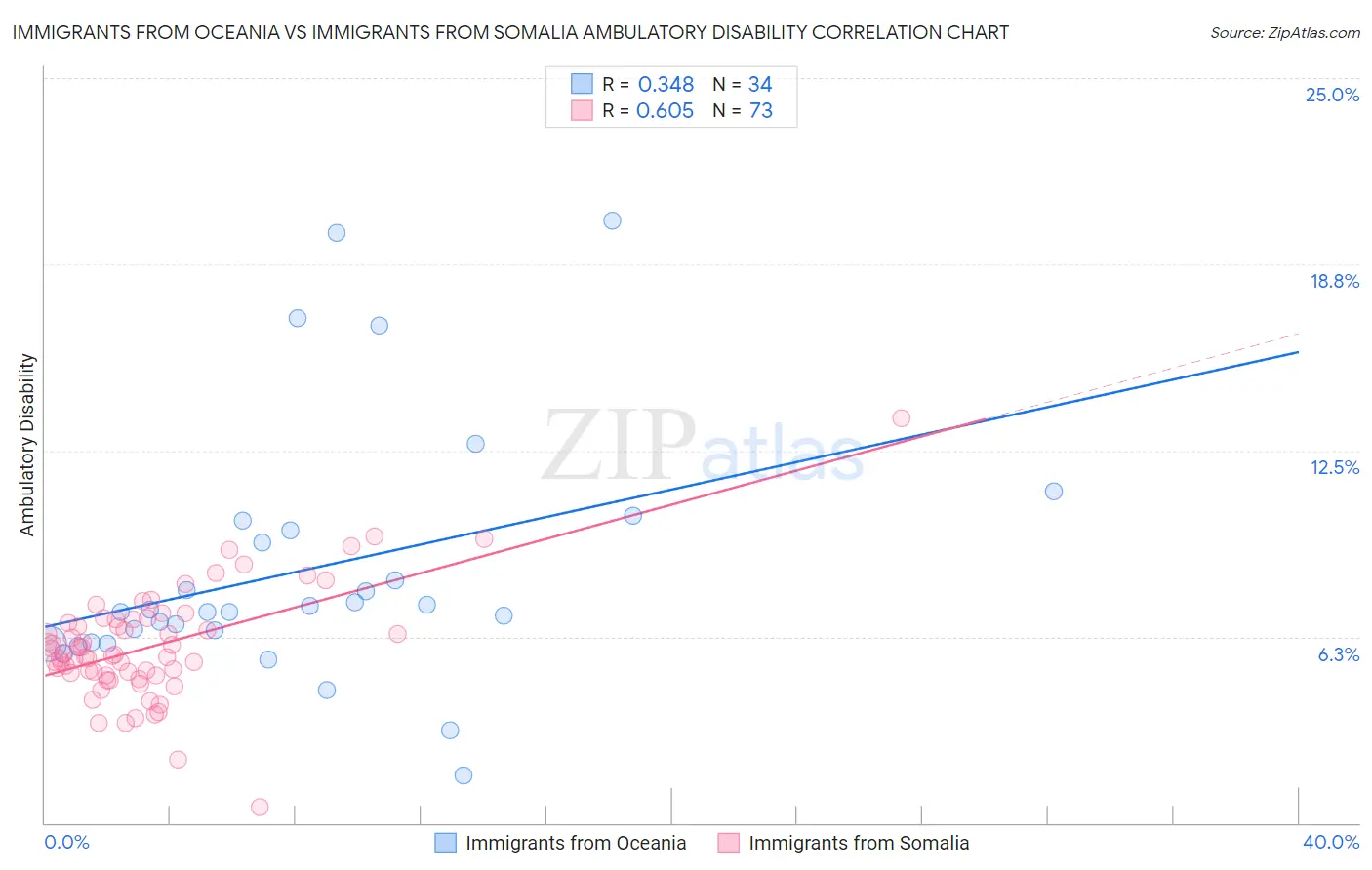 Immigrants from Oceania vs Immigrants from Somalia Ambulatory Disability