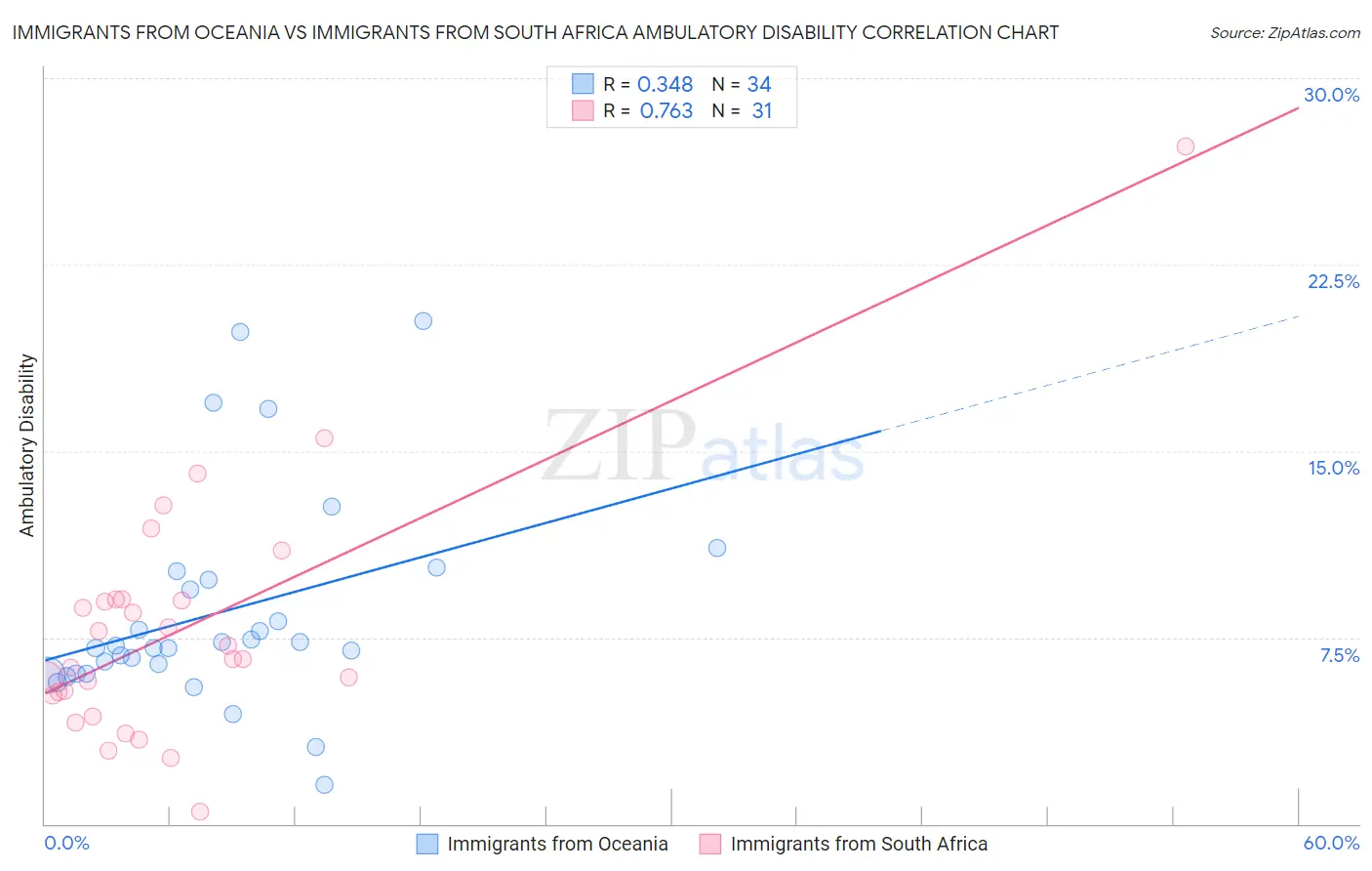 Immigrants from Oceania vs Immigrants from South Africa Ambulatory Disability