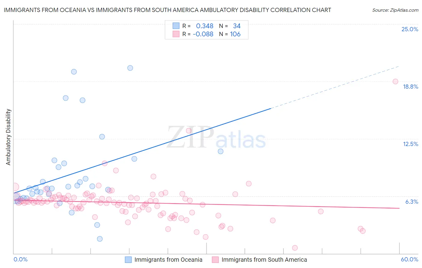 Immigrants from Oceania vs Immigrants from South America Ambulatory Disability