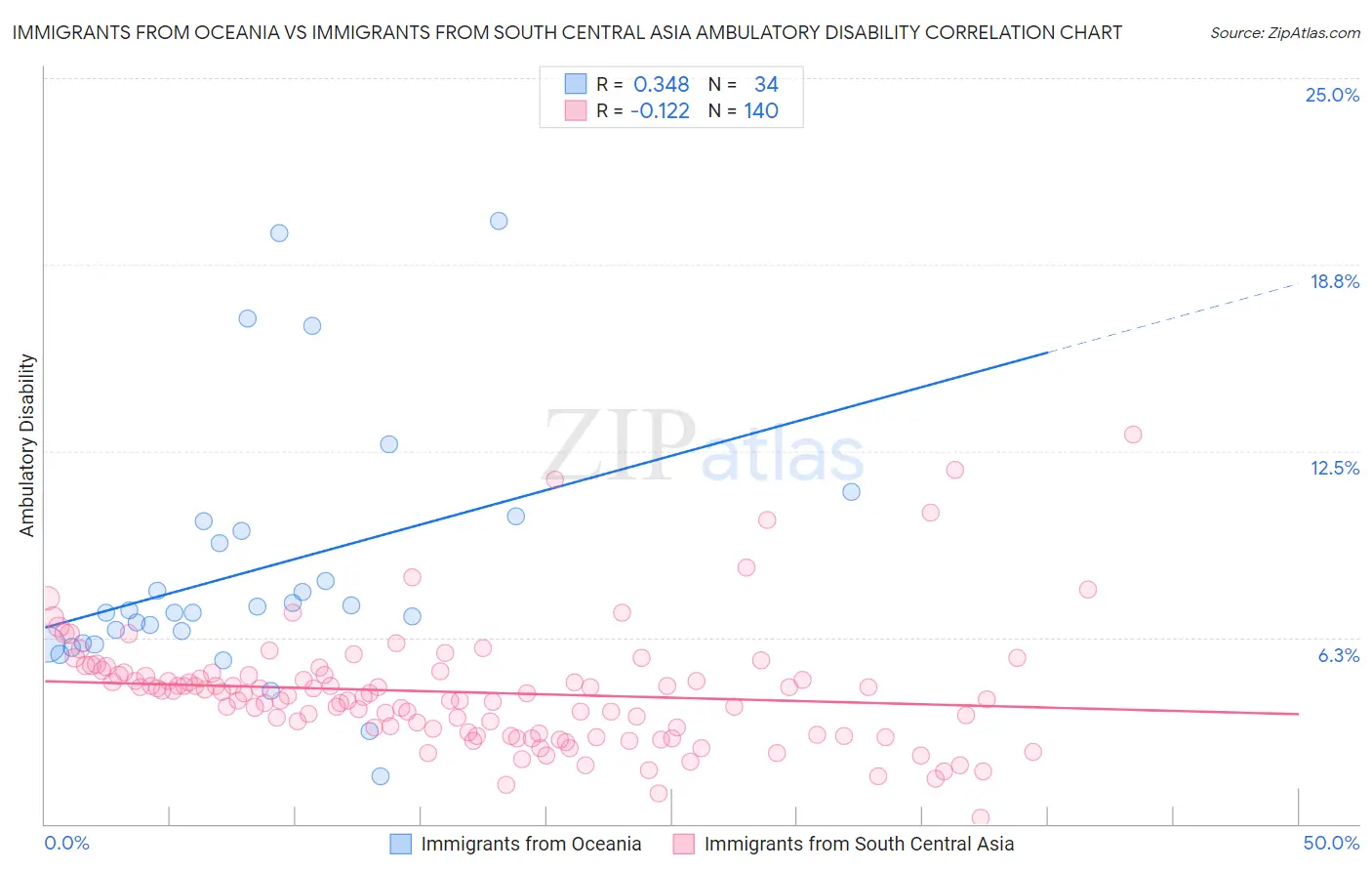 Immigrants from Oceania vs Immigrants from South Central Asia Ambulatory Disability