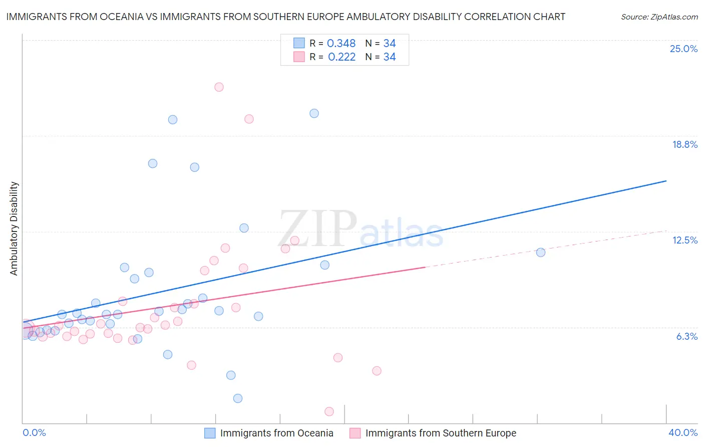 Immigrants from Oceania vs Immigrants from Southern Europe Ambulatory Disability