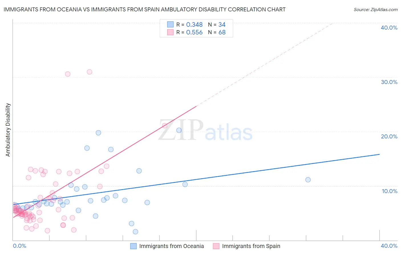 Immigrants from Oceania vs Immigrants from Spain Ambulatory Disability