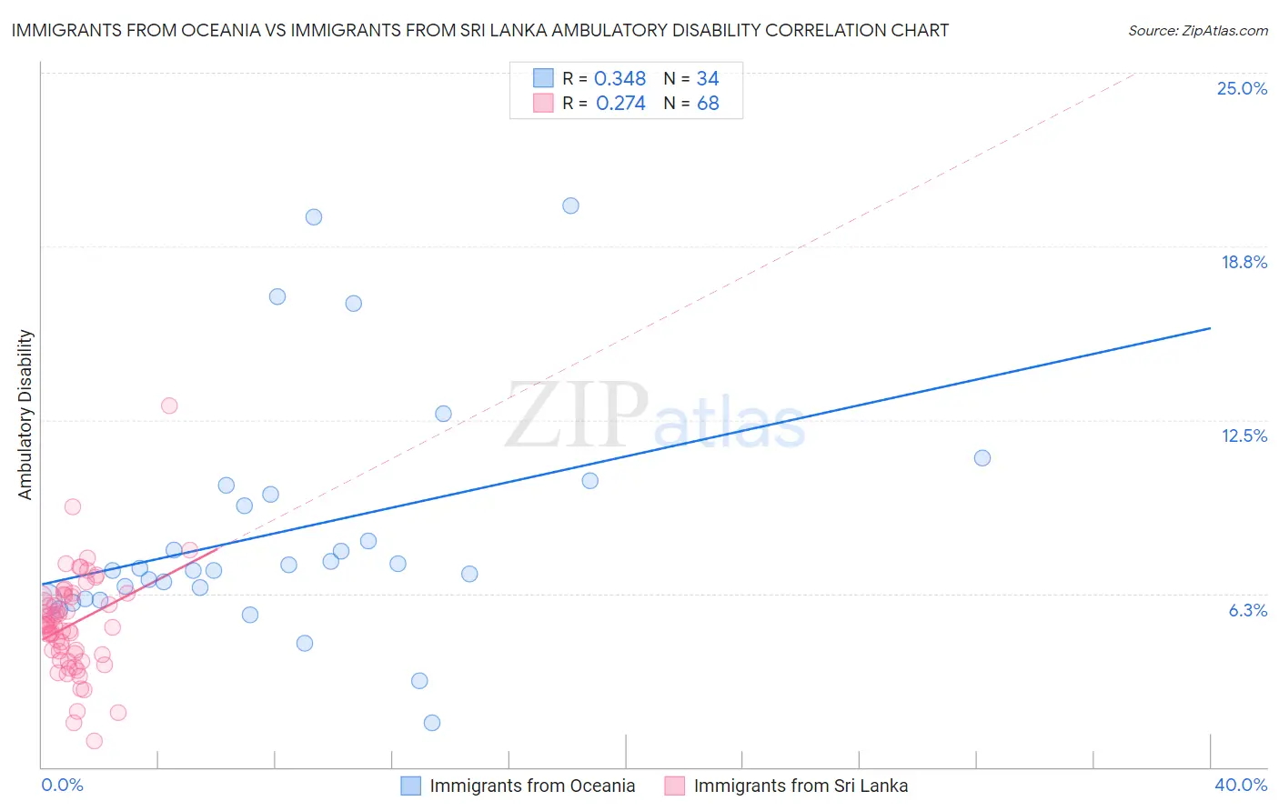 Immigrants from Oceania vs Immigrants from Sri Lanka Ambulatory Disability