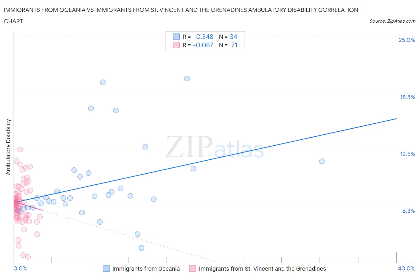 Immigrants from Oceania vs Immigrants from St. Vincent and the Grenadines Ambulatory Disability