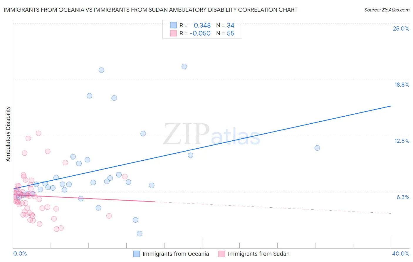 Immigrants from Oceania vs Immigrants from Sudan Ambulatory Disability
