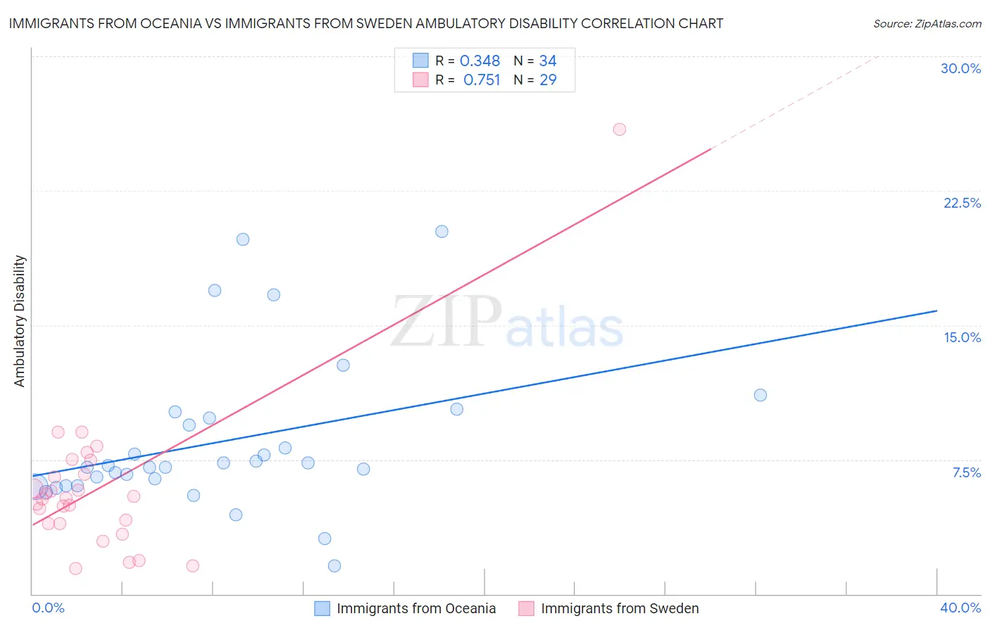 Immigrants from Oceania vs Immigrants from Sweden Ambulatory Disability