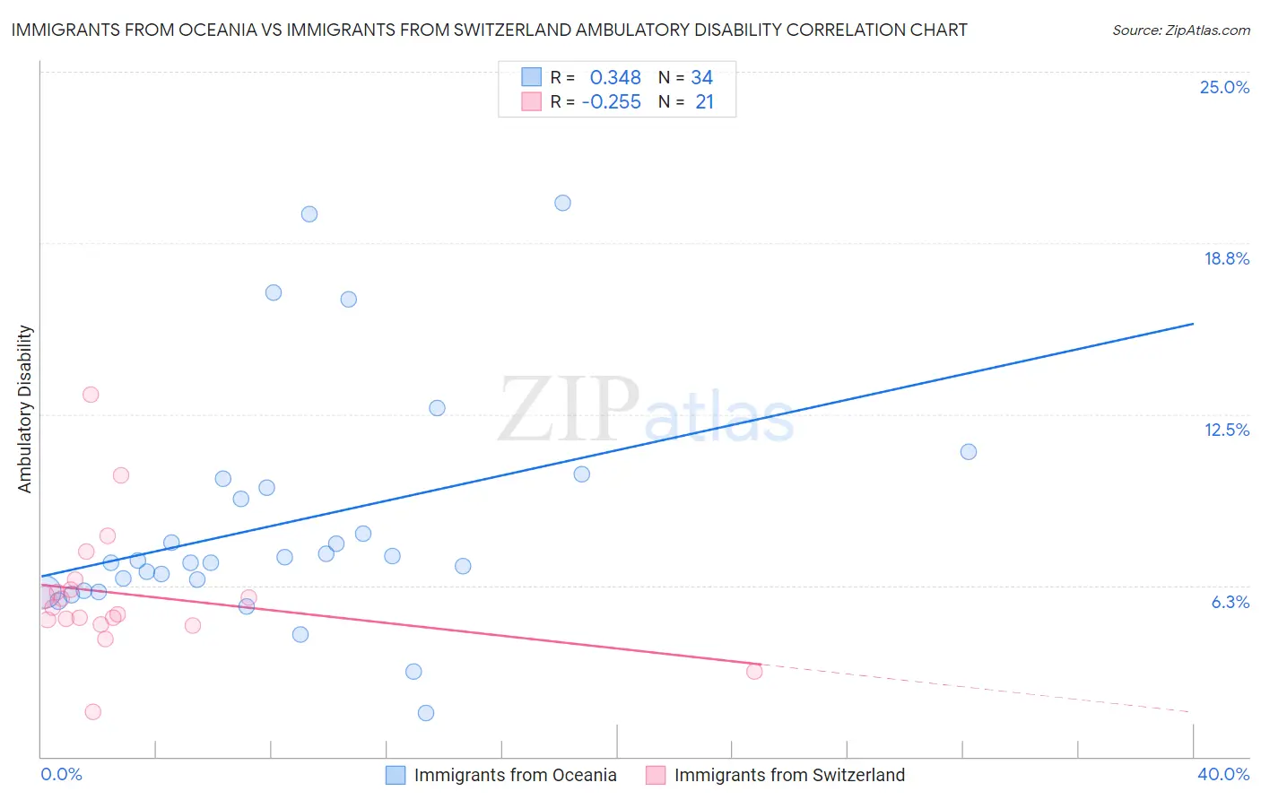 Immigrants from Oceania vs Immigrants from Switzerland Ambulatory Disability