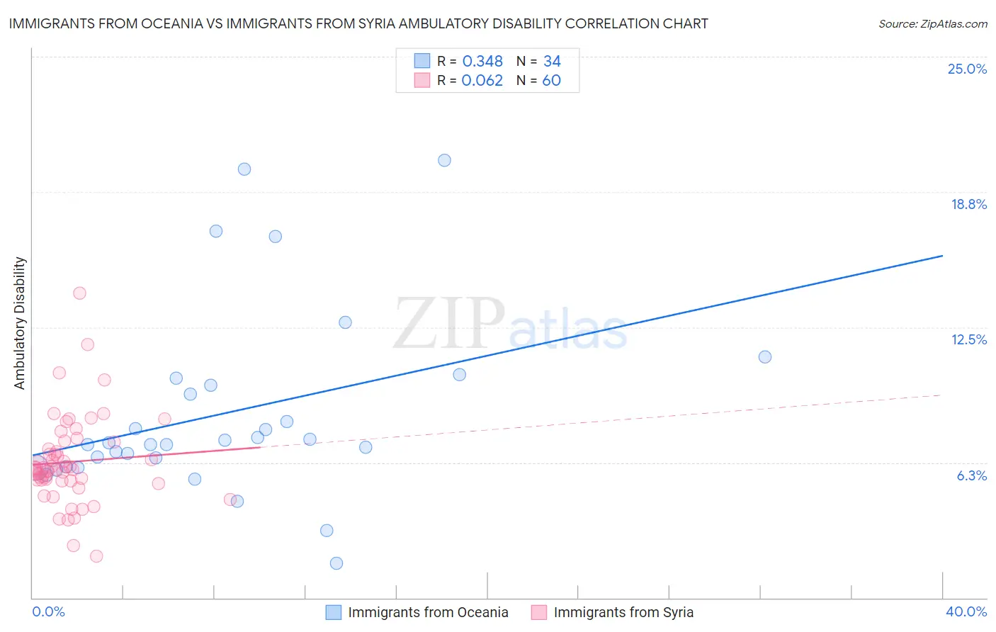 Immigrants from Oceania vs Immigrants from Syria Ambulatory Disability