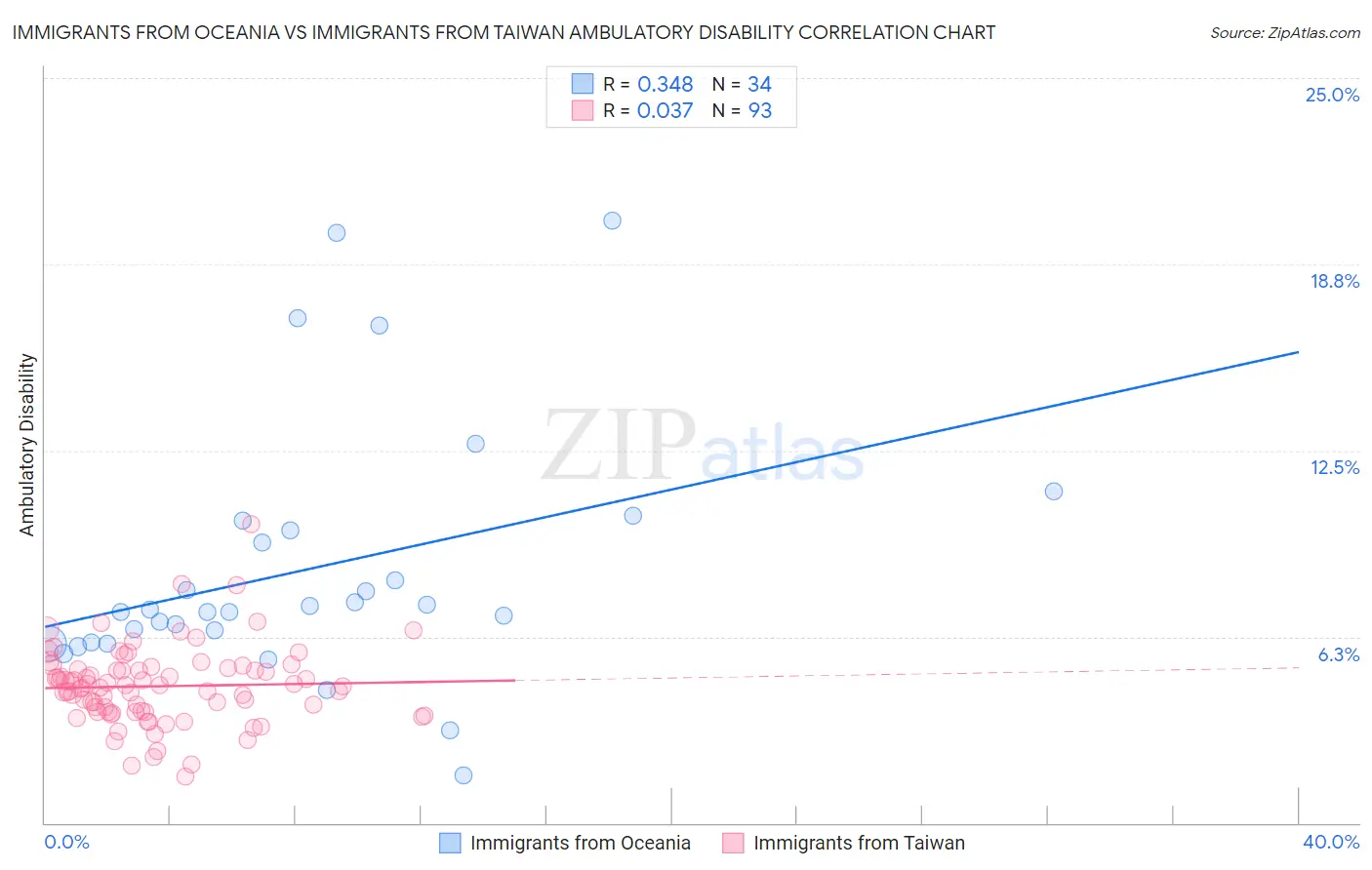 Immigrants from Oceania vs Immigrants from Taiwan Ambulatory Disability