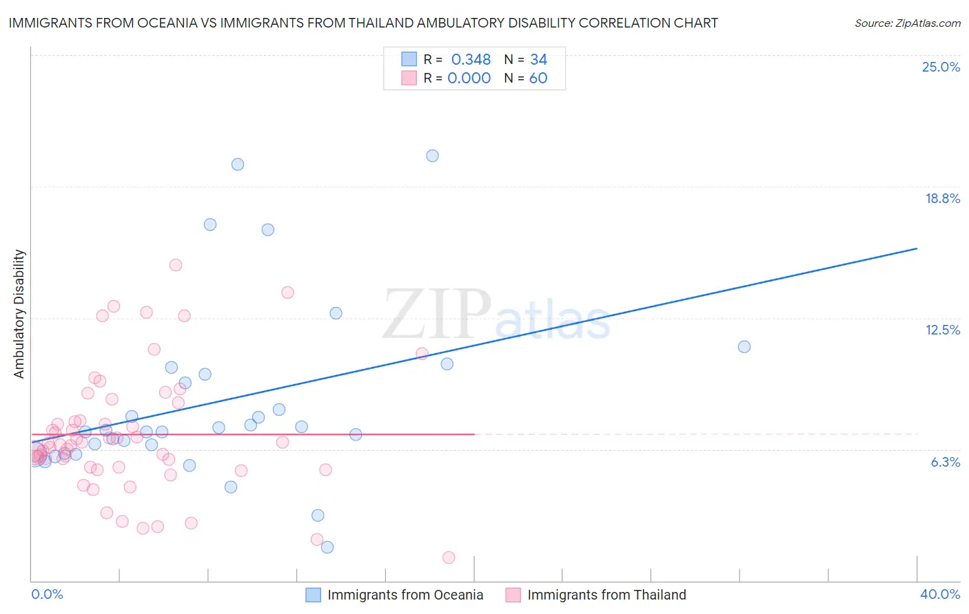 Immigrants from Oceania vs Immigrants from Thailand Ambulatory Disability