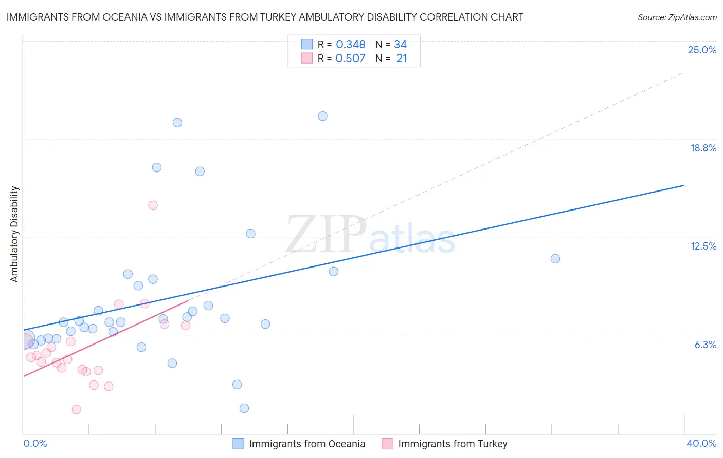 Immigrants from Oceania vs Immigrants from Turkey Ambulatory Disability