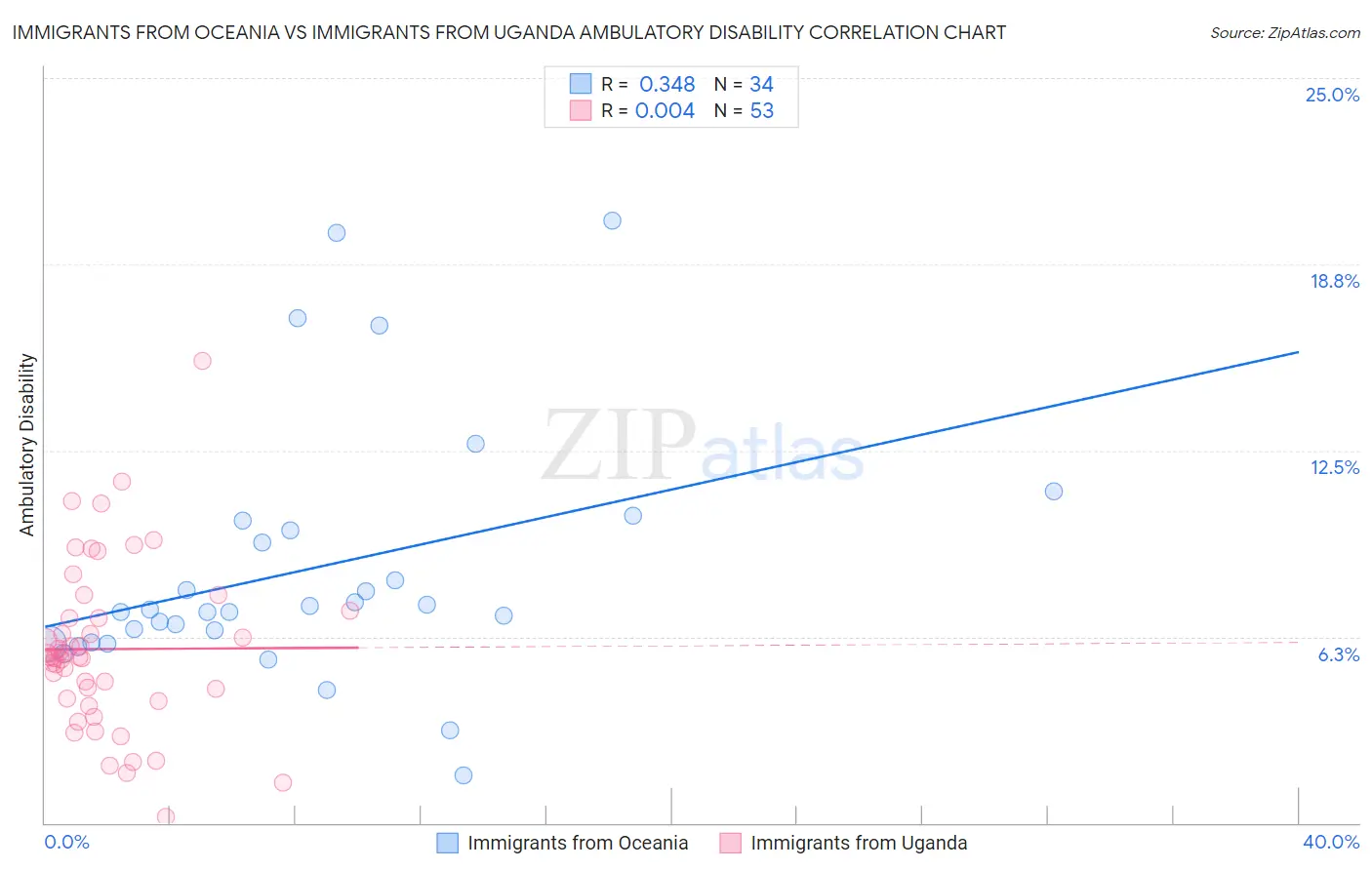 Immigrants from Oceania vs Immigrants from Uganda Ambulatory Disability