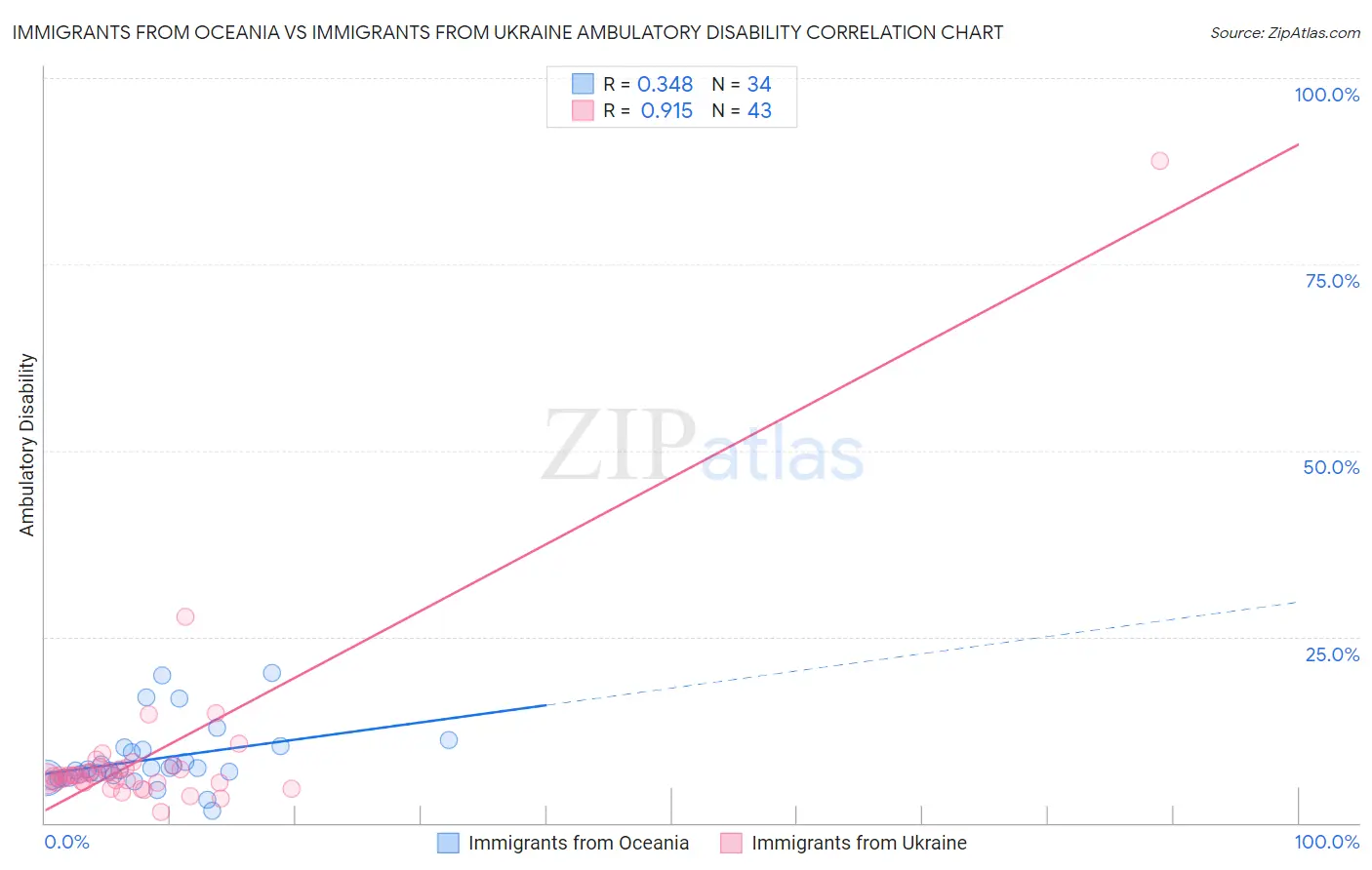 Immigrants from Oceania vs Immigrants from Ukraine Ambulatory Disability