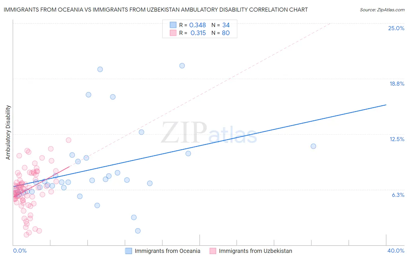Immigrants from Oceania vs Immigrants from Uzbekistan Ambulatory Disability