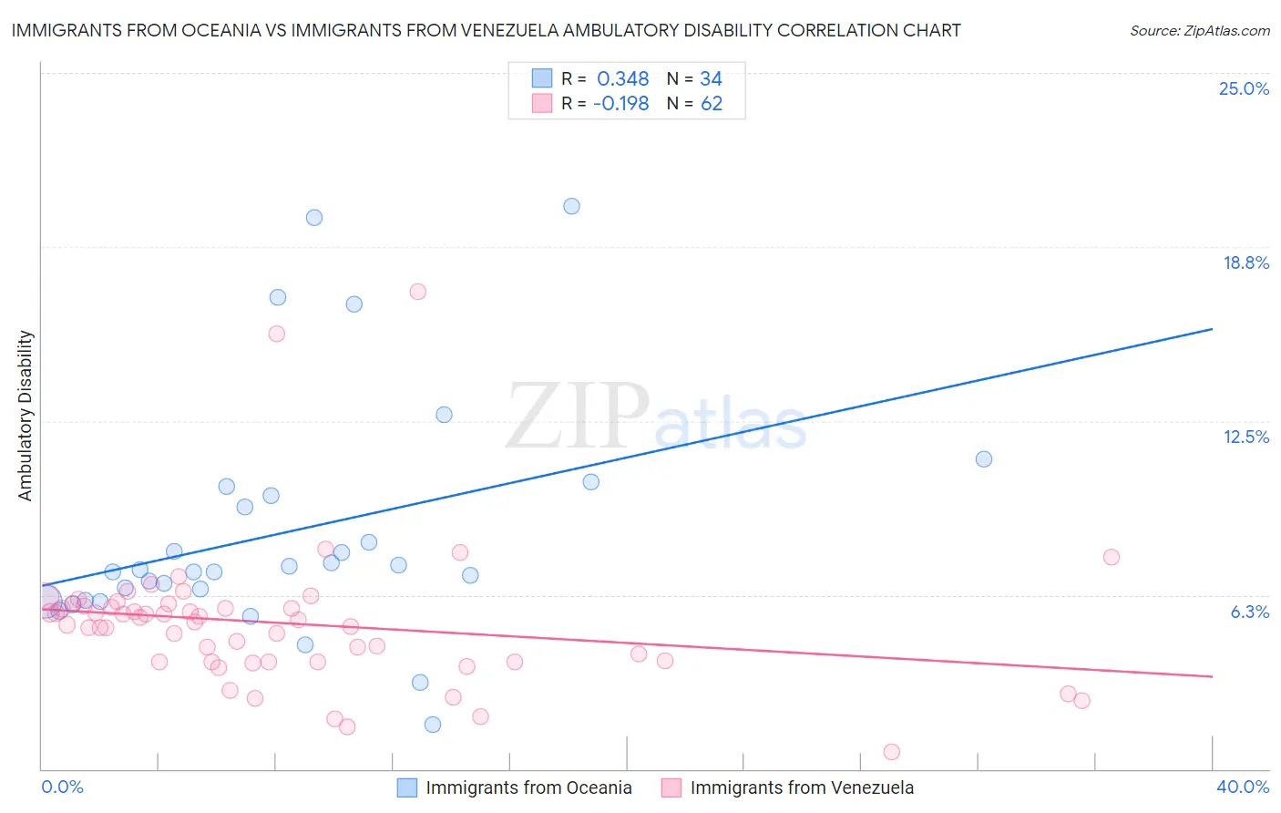 Immigrants from Oceania vs Immigrants from Venezuela Ambulatory Disability