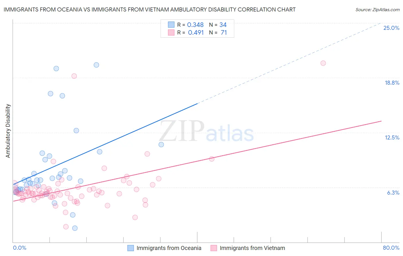 Immigrants from Oceania vs Immigrants from Vietnam Ambulatory Disability