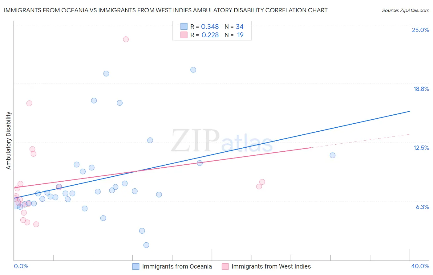 Immigrants from Oceania vs Immigrants from West Indies Ambulatory Disability