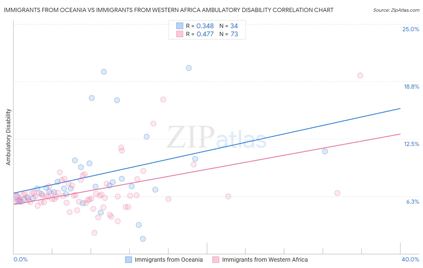 Immigrants from Oceania vs Immigrants from Western Africa Ambulatory Disability