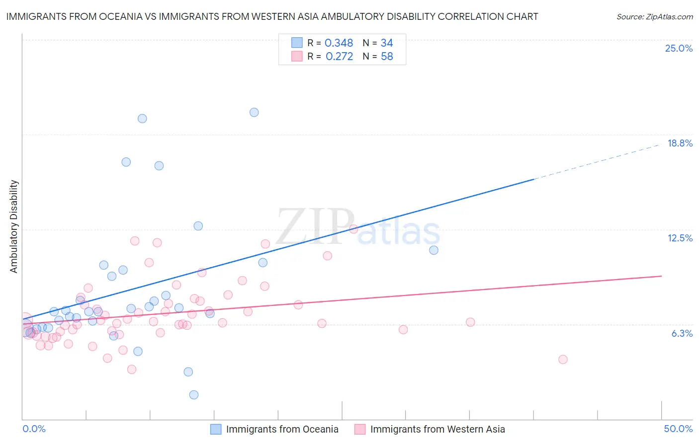 Immigrants from Oceania vs Immigrants from Western Asia Ambulatory Disability