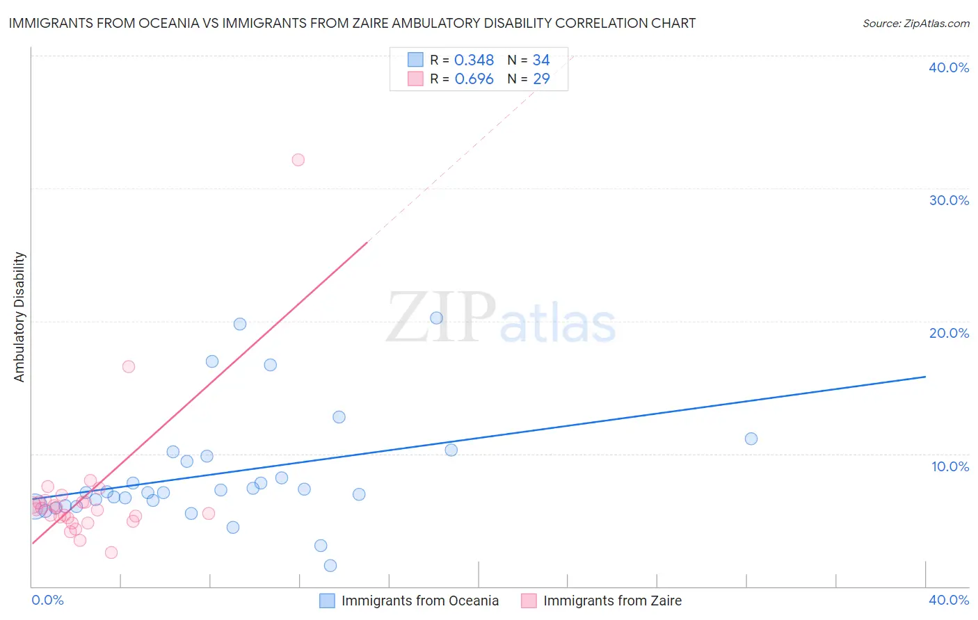 Immigrants from Oceania vs Immigrants from Zaire Ambulatory Disability