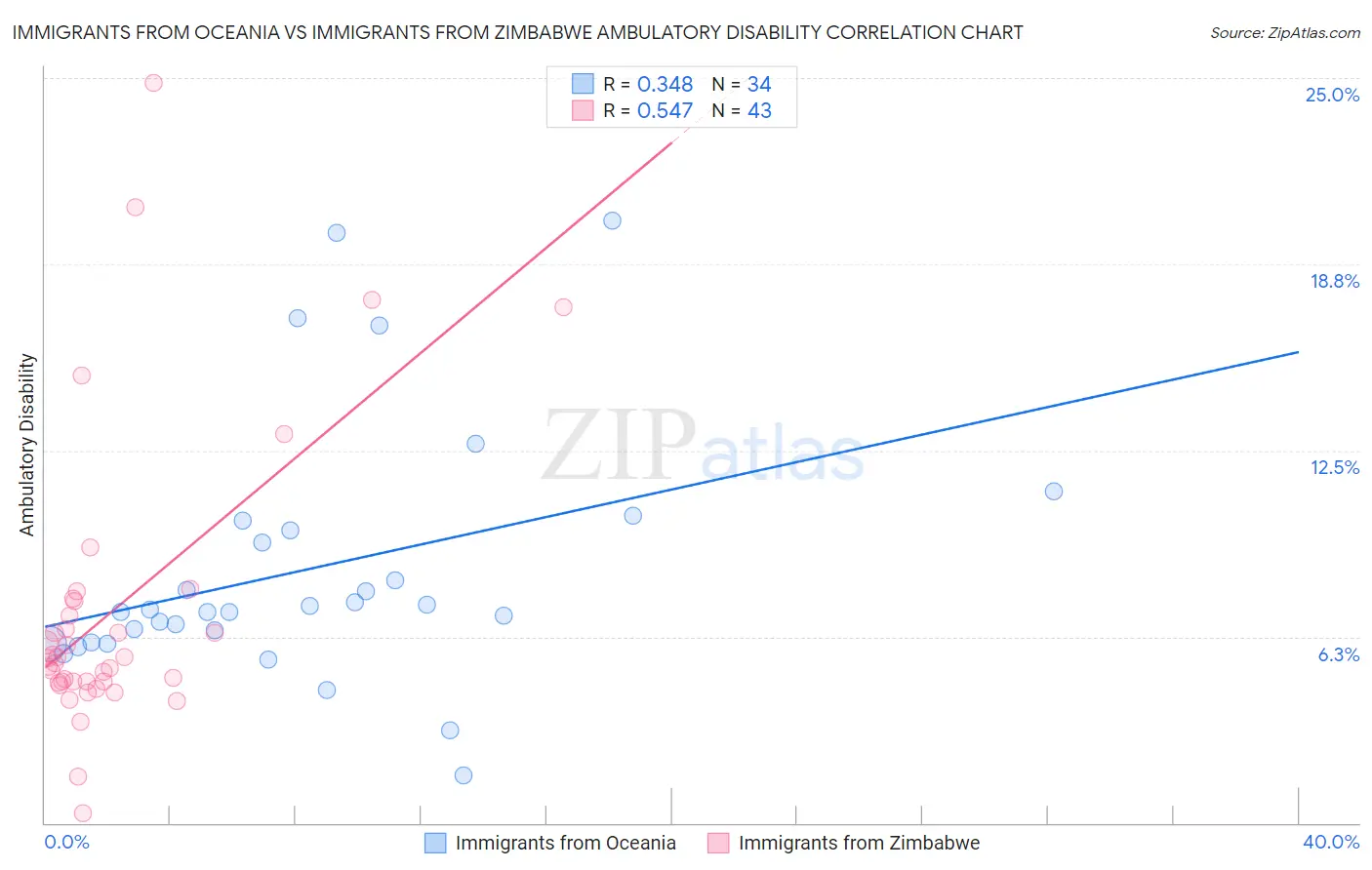 Immigrants from Oceania vs Immigrants from Zimbabwe Ambulatory Disability