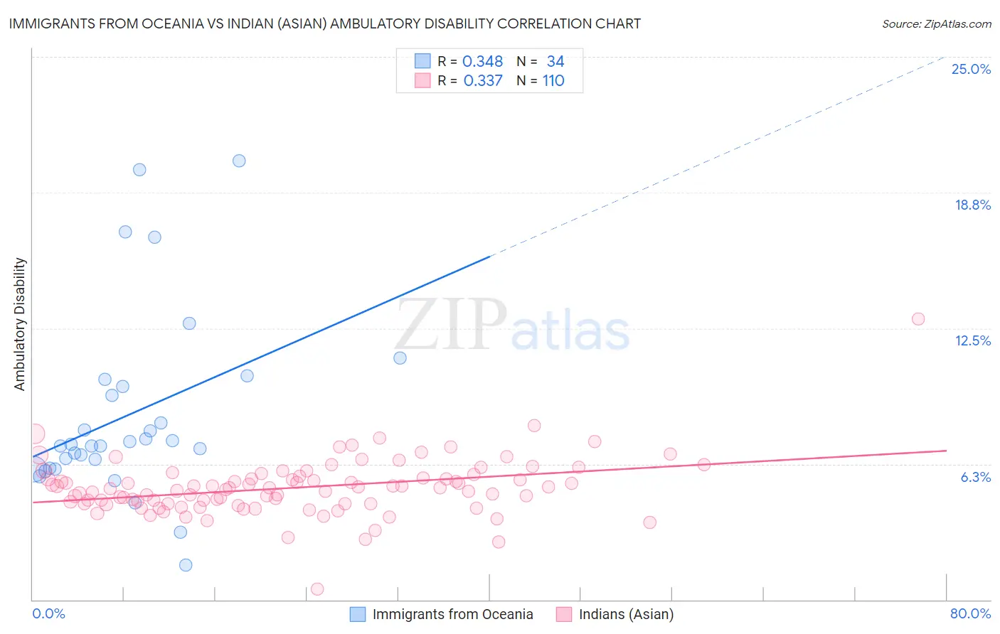 Immigrants from Oceania vs Indian (Asian) Ambulatory Disability