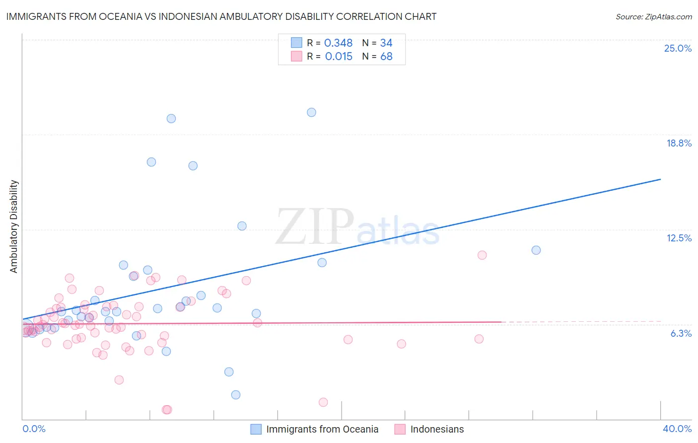 Immigrants from Oceania vs Indonesian Ambulatory Disability