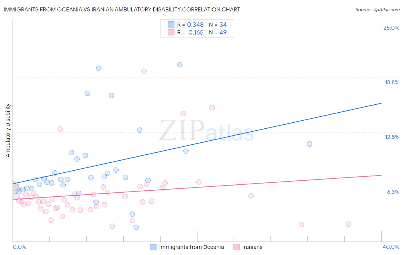 Immigrants from Oceania vs Iranian Ambulatory Disability