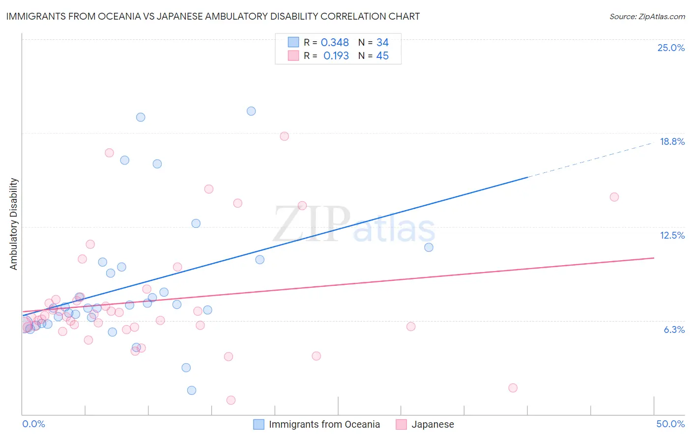 Immigrants from Oceania vs Japanese Ambulatory Disability